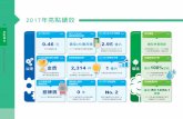 2017年亮點績效台灣企業永續報告獎 電子資訊製造業金獎 金獎 TCSA台灣企業永續獎 p.23 至2017年12月31日止 各國累積之有效獲證專利件數 2,314