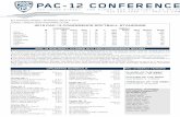 2019 PAC-12 CONFERENCE SOFTBALL STANDINGSstatic.pac-12.com.s3.amazonaws.com/sports/softball/pdf/2019/030619SBRls.pdf · Taran Alvelo broke her career-best mark twice last week, striking
