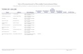 S - Z List of Contaminated or Potentially Contaminated Sites · 2019-10-08 · List of Contaminated or Potentially Contaminated Sites “Hazardous Waste Facilities” as defined by