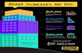 BOMA Increases My ROI - BOMA Suburban Chicago BOMA...gained using BOMA’s floor measurement standards to properly measure space $152,550 in savings from building code victories $180,000