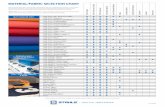 MATERIAL/FABRIC SELECTION CHART · applied materials and showing you which materials are suitable for application to your fabric. Please Note: Due to the combination of fabrics, weaves,