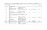 Updated List of 491 FORMAL APPROVALS as on 5.12 · 78 24 Dishman Infrastructure Limited Bhamsara Kalyangadh Gangad, Taluka Bavla, District Ahmedabad, Gujarat GJ Engineering Industries