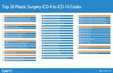 Top 20 Plastic Surgery ICD-9 to ICD-10 Codes · (718) 684 9298 Top 20 Plastic Surgery ICD-9 to ICD-10 Codes 9 10 997.62 Infection of amputation stump nec T87.41 Infection of amputation
