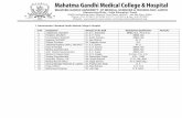 1. Administration / Mahatma Gandhi Medical … Teaching Staff.pdf1. Administration / Mahatma Gandhi Medical College & Hospital Administration / Mahatma Gandhi Medical College & Hospital