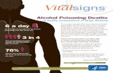 6 a day 3 in 4 - Centers for Disease Control and Prevention · 2018-12-26 · About 76% of those who die from alcohol poisoning are men. 76% 76% of alcohol poisoning deaths are among