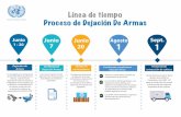 Línea de tiempo Proceso de Dejación De Armas · dejación de armas por parte de la Misión de la ONU en Colombia. Armas en contenedores Finalización del proceso de dejación de