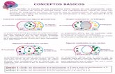 CONCEPTOS BÁSICOS - UNAMobjetos.unam.mx/logica/diagramasVenn/pdf/conceptos_basic... · 2015-01-08 · CONCEPTOS BÁSICOS Para facilitar el estudio de las relaciones entre clases