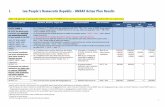 UNDAF ACTION PLAN 2012-2015 Lao PDR - UNICEF · 1 I. Lao People’s Democratic Republic - UNDAF Action Plan Results [Note: UN agencies to add specific reference to the 7th NSEDP at