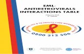 EML- ANTIRETROVIRALS INTERACTIONS TABLE...1. De Maat MMR, Ekhart G, Huitema ADR et al. Drug Interactions between Antiretroviral Drugs and omedicated Agents. linical Pharmacokinetics