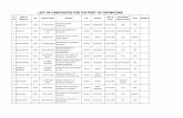 LIST OF CANDIDATES FOR THE POST OF CHOWKIDARgolaghatjudiciary.gov.in/details/chowkidar_12072019.pdf · 2019-07-12 · 3 biswajit saikia male nobin saikia nawboisa gaon, po-patia gaon,