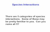 Species Interactions - Weeblyo Categories of Species Interactions 1.Predation 2. Competition 3.Parasitism 4.Mutualism 5.Commensalism Each category is based on the effect each species