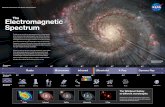 The Electromagnetic Spectrum · Scientists use a variety of telescopes in space and on the ground to measure the full range of electromagnetic waves emitted by celestial objects.