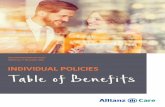 INDIVIDUAL POLICIES Table of Benefits - allianz.bg · on our website Core Plan Benefits Premier Individual Club Individual Classic Individual Essential Individual Maximum plan benefit