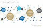 Business Improvement Process Infographic...Business Improvement Process ©2017 The Bank of New York Mellon Corporation. Title Business Improvement Process Infographic Author BNY Mellon