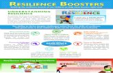 Building the resilience muscle of our children to help ... › ... › resilience-boosters › gb-resilience.pdf · Building RESILIENCE in our children Recognise Common in Your Child