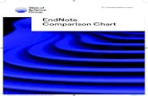 EndNote Comparison Chart › wp-content › uploads › WS359152475... · Operating System Mac OS X & Win Win, Mac OS X & Linux Win, Mac OS X & Linux Win, Mac OS X & Linux One-click