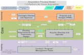 Acquisition Process Model 1.0 Perform Air Force Acquisition · Co st ap b ilyAn Life Cycle Sustainment Plan. Acquisition Process Model Enterprise Metrics – ACAT I Programs Materiel