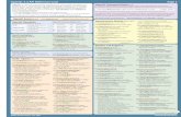 OpenGL 4.3 API Reference Card Page 1 - Khronos Group · 2014-04-08 · OpenGL 4.3 API Reference Card Page 1 OpenGL Operation Floating-Point Numbers [2.3.3] 16-Bit 1-bit sign, 5-bit