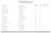 TPWD Wildlife Diversity...2017/10/04  · Hill Country wild-mercury G2G3 S2S3 Argythamnia argyraea silvery wild-mercury G2 S2 Asclepias prostrata prostrate milkweed G1G2 S1 Astragalus