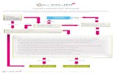Cloud9 Umbrella SDC flowchart · 2017-01-26 · Cloud9 Umbrella SDC flowchart Not sure? Are you looking for Umbrella or Limited? Ltd / Not sure Umbrella Inside Are you inside or outside