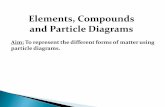 Elements, Compounds and Particle Diagrams · Elements, Compounds and Particle Diagrams Aim: To represent the different forms of matter using particle diagrams. CLASSIFICATION OF MATTER