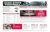 OHIO STATE FOOTBALL · 2019-10-01 · Ohio State is 27-3 (.900) in conference road games during that span. 67th Sacks Allowed 9th 907 Ohio State is nationally ranked by the Associated