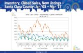 Inventory, Closed Sales, New Listings – Santa Clara …...Inventory, Closed Sales, New Listings – Santa Clara County: Jan ’03 – Mar ’17 0 1000 2000 3000 4000 5000 6000 7000