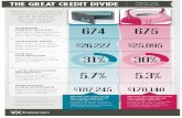 When comparing men and women, who is better at …...Men vs. Women When comparing men and women, who is better at managing their debt? Late Mortgage Payments 5.7% 5.3% Men have a higher