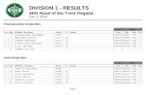 DIVISION 1 - RESULTSDIVISION 1 - RESULTS 46th Head of the Trent Regatta Oct. 1, 2016 Championship Single Men START FINISH Pos Bow Affiliation - Boat Name Result % Penalty Time Time