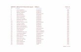 WDF World Rankings: Men 2011 › ranking_files › PDF_history › 2011_WDF-RM.pdfNr Player Country Points WDF World Rankings: Men 2011 30 John Michael Greece 240 31 Jamie Lewis Wales