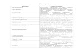 Глоссарий Термин Определениеelar.urfu.ru/bitstream/10995/1482/2/1324785_glossary.pdf · Глоссарий Термин Определение АБСТРАКЦИЯ