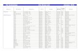 FG Technology Car Driver List January 2019 · 2019-04-26 · A3 2.0l 16V TDI Siemens PDD1 R/W Yes Flasher A3 2.0l 16V TDI Bosch EDC 17CP14 R/W Yes Flasher A3 2.0l 16V TDI Bosch EDC
