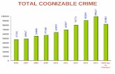 TOTAL COGNIZABLE CRIME - SATP › satporgtp › countries › india › ... · TOTAL COGNIZABLE CRIME Author: mridul Created Date: 12/18/2015 10:16:59 AM ...