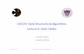 CSE373:’DataStructures’&’Algorithms’ Lecture’6:’Hash’Tables’CSE373:’DataStructures’&’Algorithms’ ’ Lecture’6:’Hash’Tables’ Hunter’Zahn’ Summer2016’