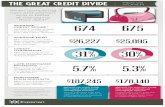 When comparing men and women, who is better at managing ... · Men carry more debt $26,227 $25,095 than women nationally with 4.3% more debt than women. Mortgage loan amounts $187,245