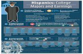 Hispanics: College Majors and Earnings...Hispanics: College Majors and Earnings Top 10 Majors by Percentage of Hispanic Bachelor’s Degree Holders 1 – International Business, 22%