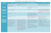 GI Pharmacology Summary - doctor2018.jumedicine.com · GI Pharmacology Summary . Drug MOA Uses Side Effects Notes Proton Pump Inhibitors (PPIs): Lipophilic weak bases absorbed in