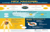 HPV Vaccine: Long-Lasting Cancer Protectionserious cancer, in both men and women.1 HPV of teens completed their HPV vaccination series in 2018.2 of teens got one dose of HPV vaccine