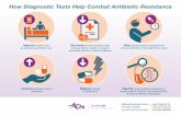How Diagnostic Tests Help ombat ntibiotic Resistance...Combat Antibiotic Resistance You can help preserve the efficacy of antibiotics! Talk to your laboratories to determine what diagnostic