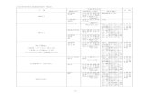出来形管理写真撮影箇所一覧表 - Osaka...基準高 法長 出来高管理基準 に示される測定 基準ごとに撮影 項目を撮影する。〔掘削後〕 撮影頻度と同じ