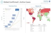 GE Healthcare Global Confirmed Active Cases COMMAND CENTERS · GE Healthcare COMMAND CENTERS Updated 10 July 2020, 3:30 GMT New Confirmed Cases & New Deaths 2 Key North America Europe