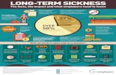 A0029 NHS Long term sickness infographic V3 lo res/media/Employers/Publications/Heal… · long-term illness or chronic conditions can be retained and rehabilitated significant cost