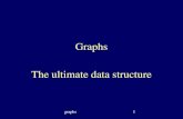 Graphs The ultimate data structure - kirkwood.edu · graphs. 2. Definition of graph • Non-linear data structure consisting of nodes & links between them (like trees in this sense)