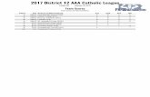 2017 District 12 AAA Catholic League - PA-Wrestling.comlive.pa-wrestling.com/pdfs/2017_District12_AAA_Catholic_results.pdf · Jose Alecia Bishop McDevitt, SR, 10-14 Guillermo Murgueytio