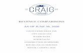 REVENUE COMPARISONS AS OF JUNE 30, 2020 - ci.craig.co.us Center/Council... · city of craig countywide sales tax month month month 37.50% 37.50% 37.50% 37.50% % change of received