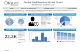 Annual Qualifications Market Report Remaining · The largest increase in the number of qualifications in 2016/17 was seen in Vocationally-Related Qualifications (VRQ). It includes