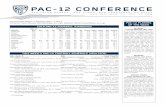 OF THE WEEK 2018 PAC-12 FOOTBALL STANDINGSstatic.pac-12.com.s3.amazonaws.com/sports/football/... · 04/09/2018  · tobal moves from co-offensive coordinator to head coach. Cristobal