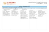 Early Learning and Development Continuum for Ages Birth to ... Continuum.pdf · Early Learning and Development Continuum . for Ages Birth to 5 Years . Domain: Language/Literacy Subdomain