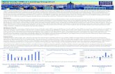 New York: Oﬃce Leasing Snapshot First Quarter 2016...Over 540,000 square feet of Class A space were added ... The Manhattan oﬃce leasing market overall remains resilient despite