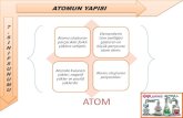 ATOM - WordPress.com · Atom Modeli (Democritus– M.Ö. 400) Atom hakkında ilk görüş M.Ö. 400’lü yıllarda Yunanlı filozof Democritus tarafından ortaya konmuştur. (Teosta